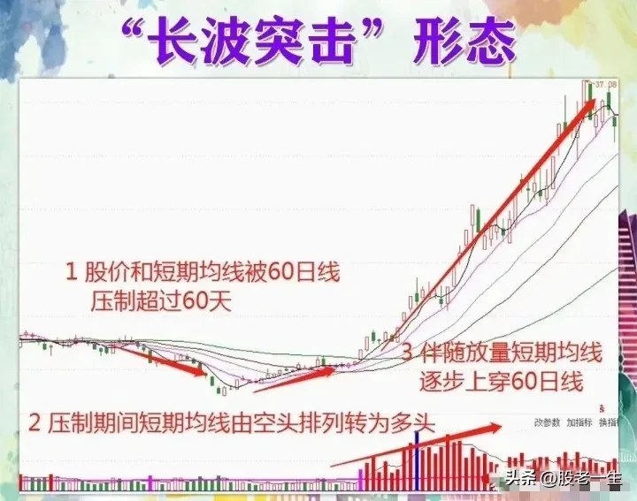 “长波突击”形态