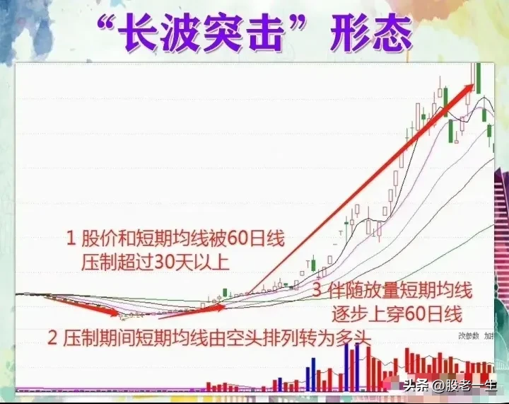 “长波突击”形态