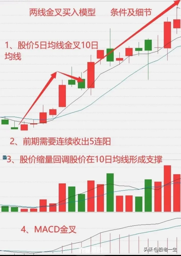 两线金叉买入