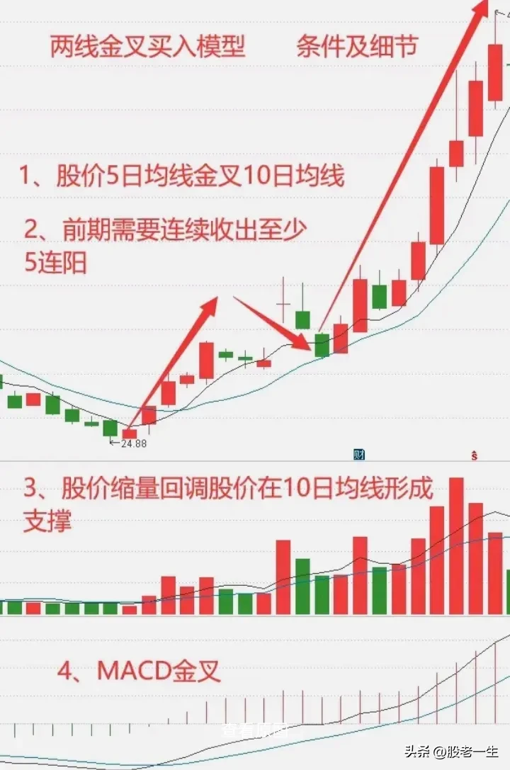 两线金叉买入