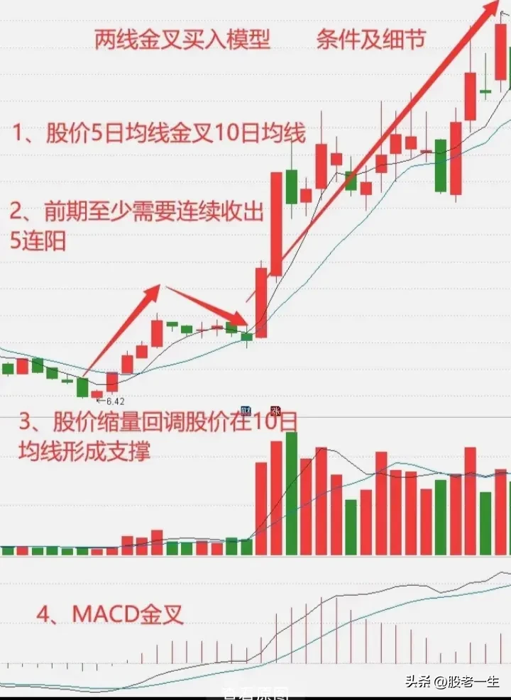 两线金叉买入