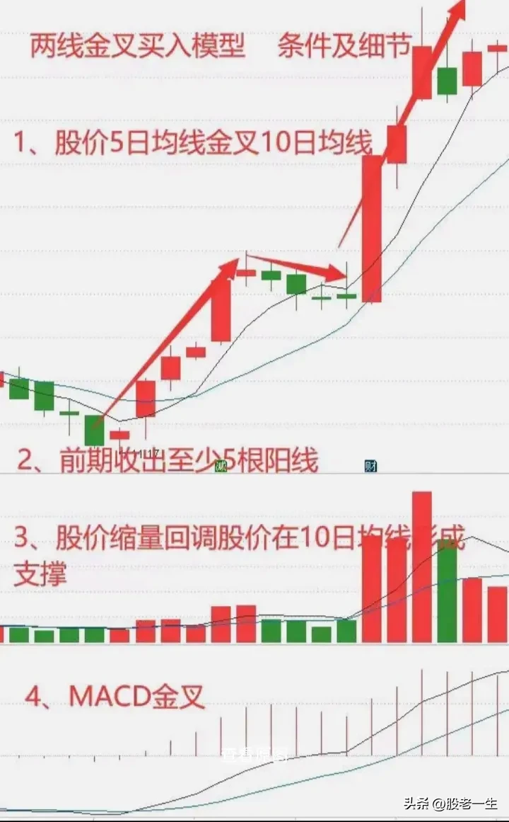 两线金叉买入