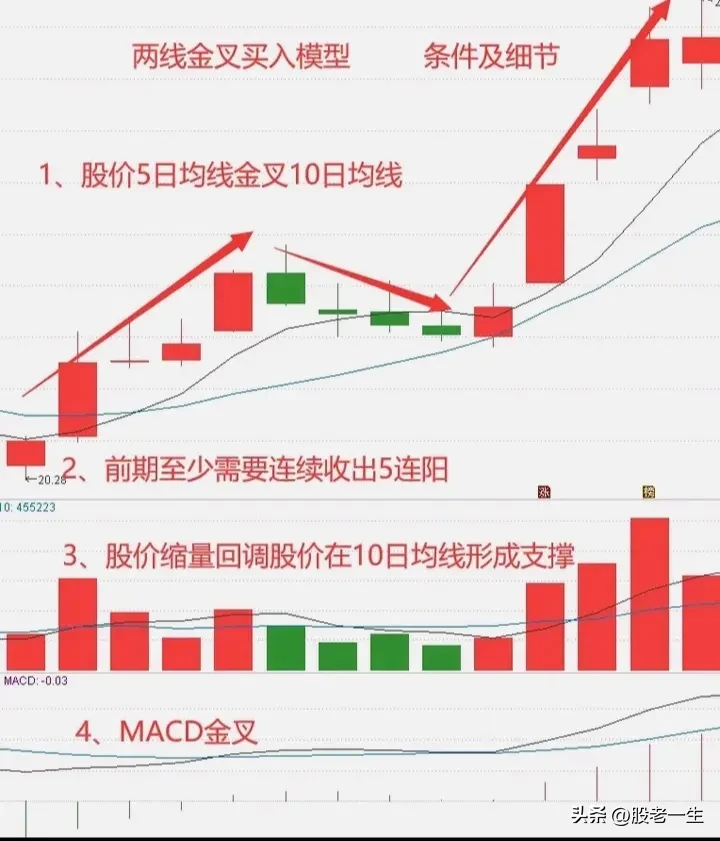 两线金叉买入