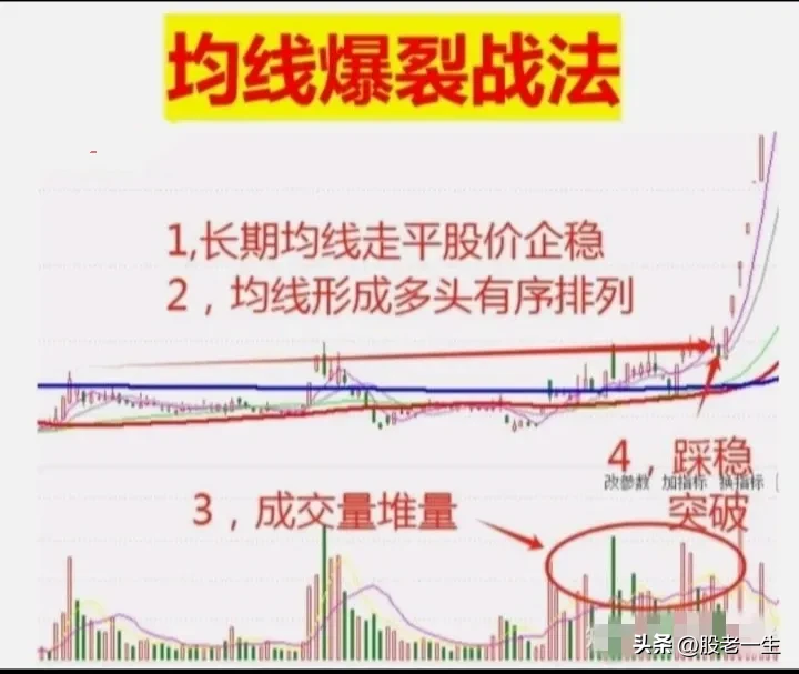 均线爆裂战法