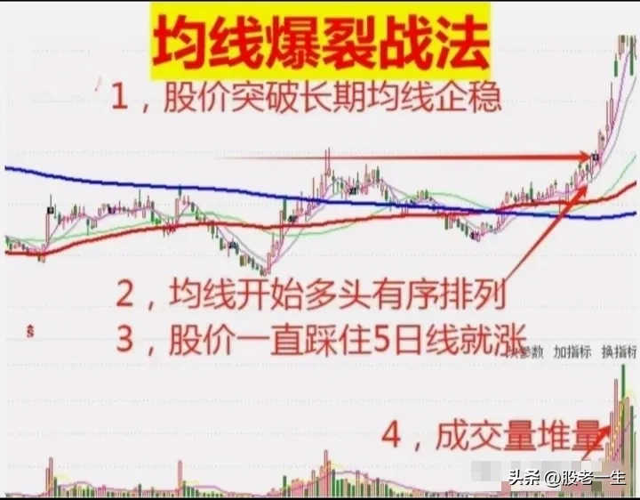 均线爆裂战法