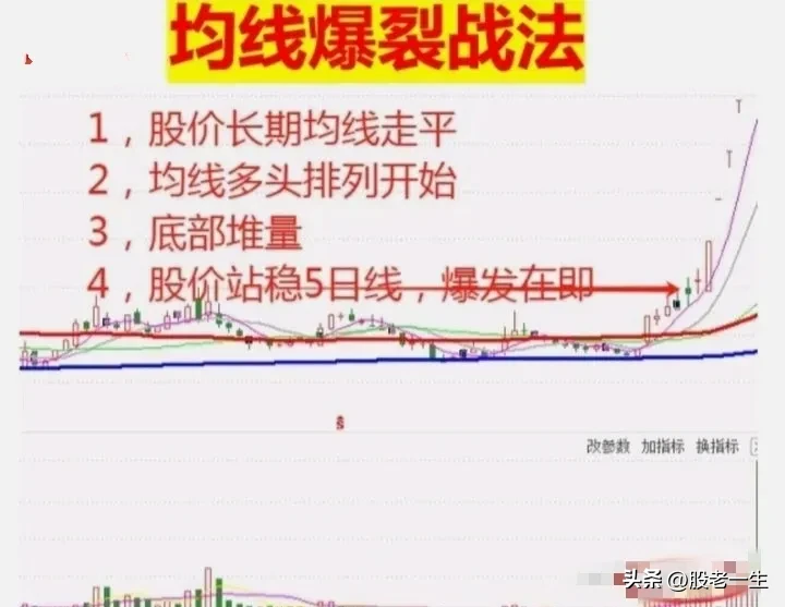 均线爆裂战法