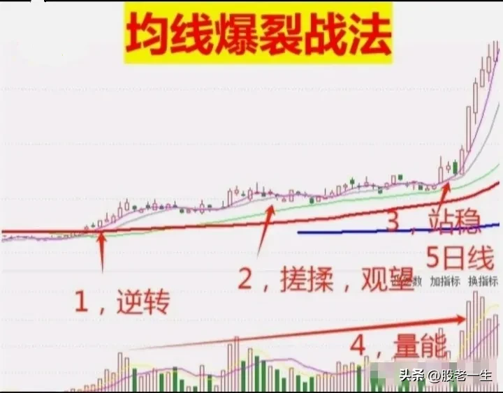 均线爆裂战法