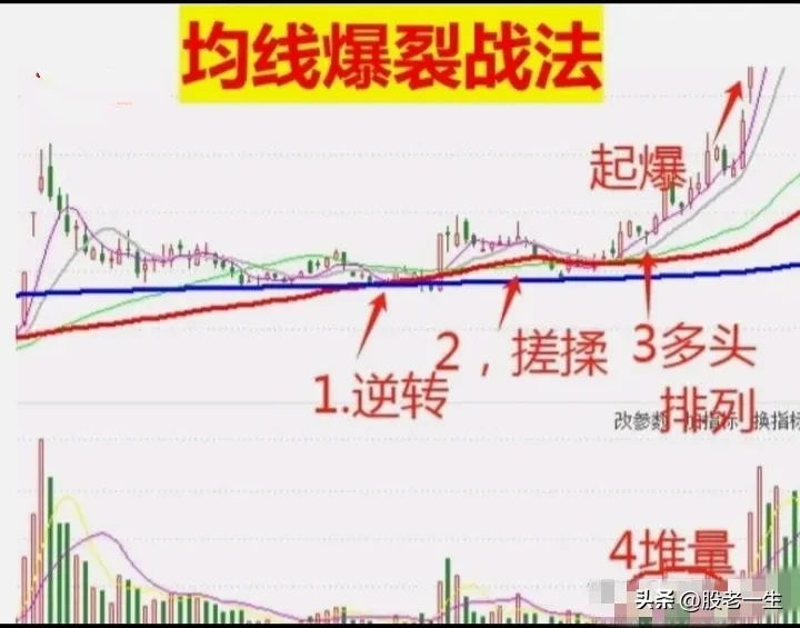 均线爆裂战法