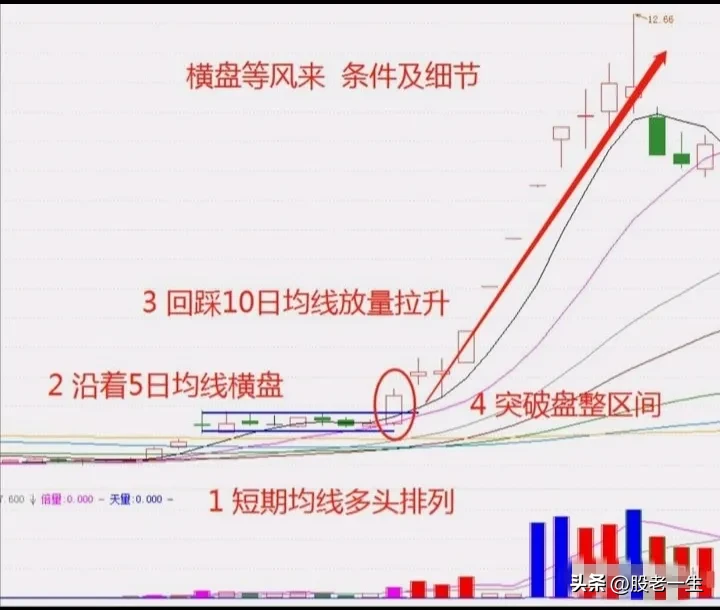 短期均线多头排列