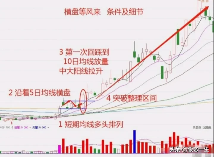 短期均线多头排列