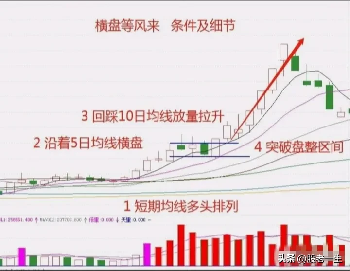 短期均线多头排列
