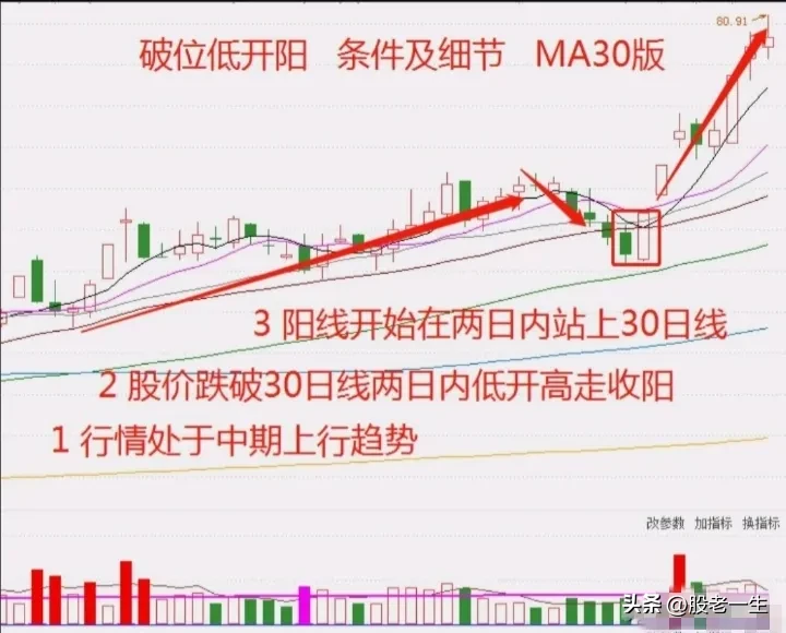 破位技术特征