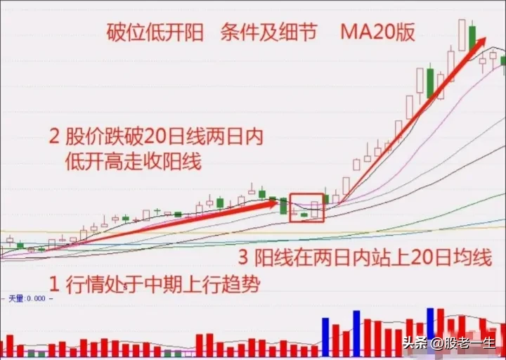 破位技术特征