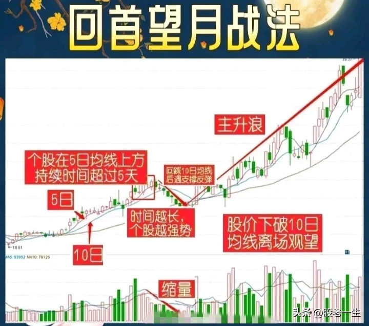 如何抓住强势股起步阶段的上车的机会。