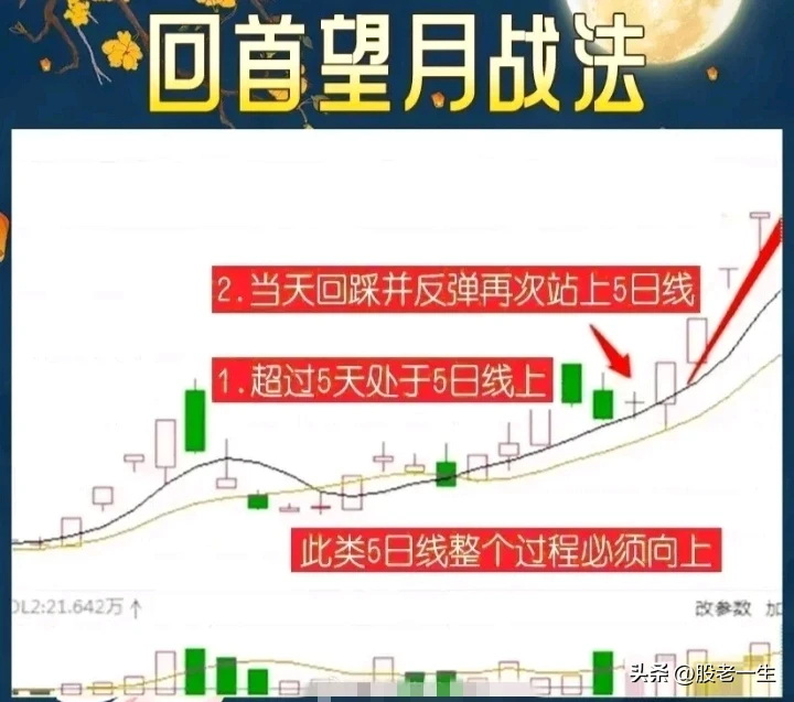 如何抓住强势股起步阶段的上车的机会。