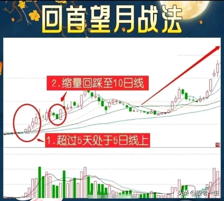 如何抓住强势股起步阶段的上车的机会。