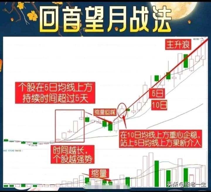 如何抓住强势股起步阶段的上车的机会。