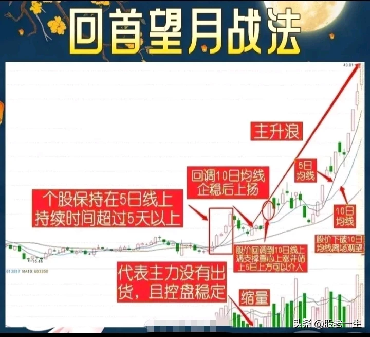 如何抓住强势股起步阶段的上车的机会。