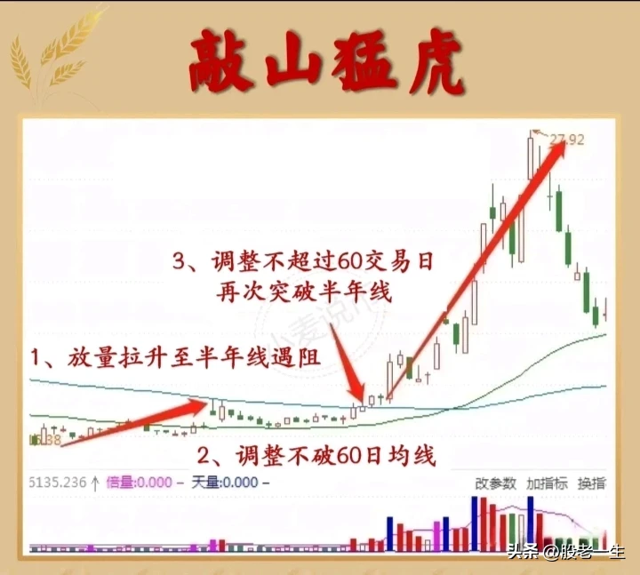 如何利用长期均线判断股价即将开启主升行情