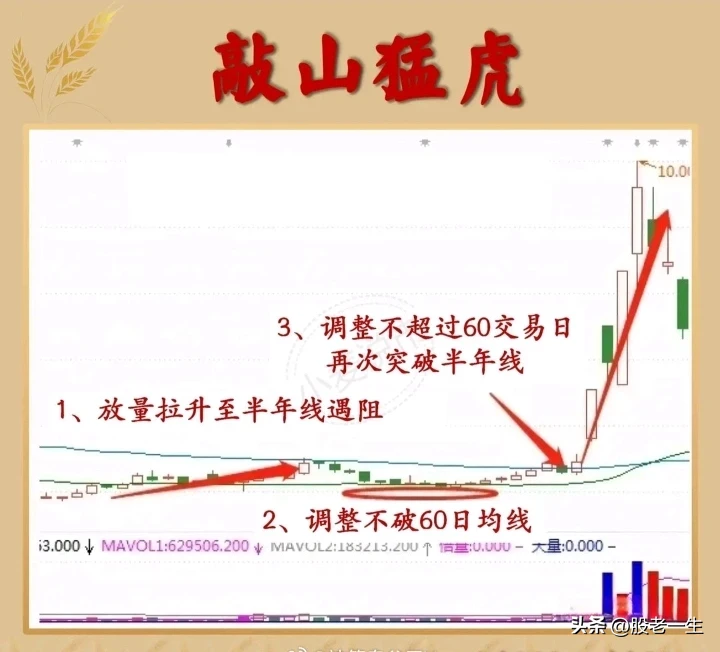 如何利用长期均线判断股价即将开启主升行情