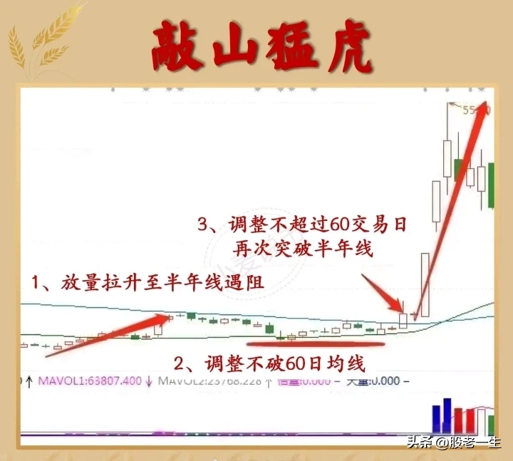 如何利用长期均线判断股价即将开启主升行情