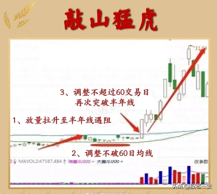 如何利用长期均线判断股价即将开启主升行情