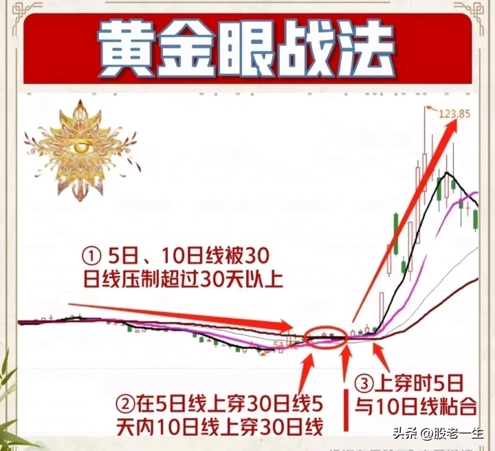 如何运用短期均线掌握股价主升行情的起涨点