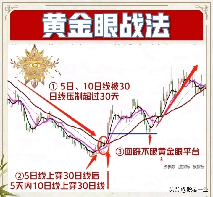 如何运用短期均线掌握股价主升行情的起涨点