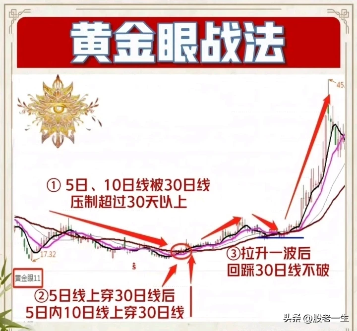 如何运用短期均线掌握股价主升行情的起涨点