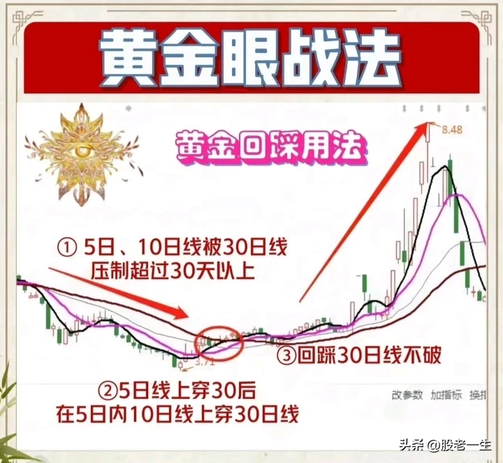 如何运用短期均线掌握股价主升行情的起涨点