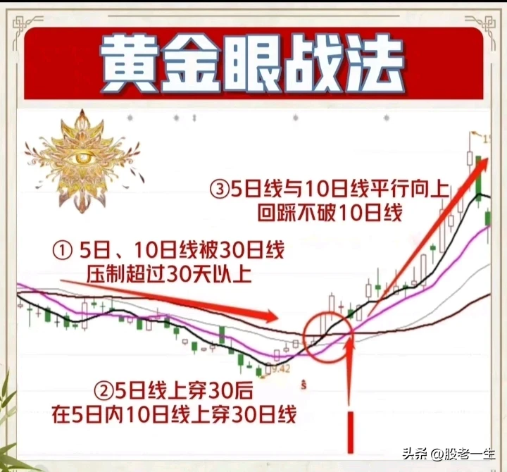 如何运用短期均线掌握股价主升行情的起涨点