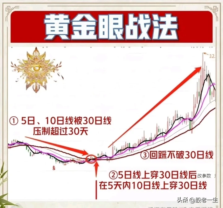 如何运用短期均线掌握股价主升行情的起涨点