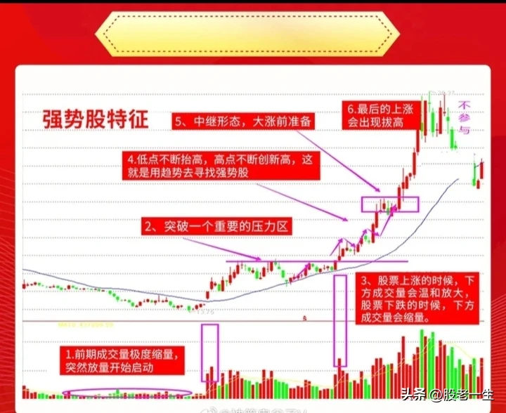 短线强势股6大特征