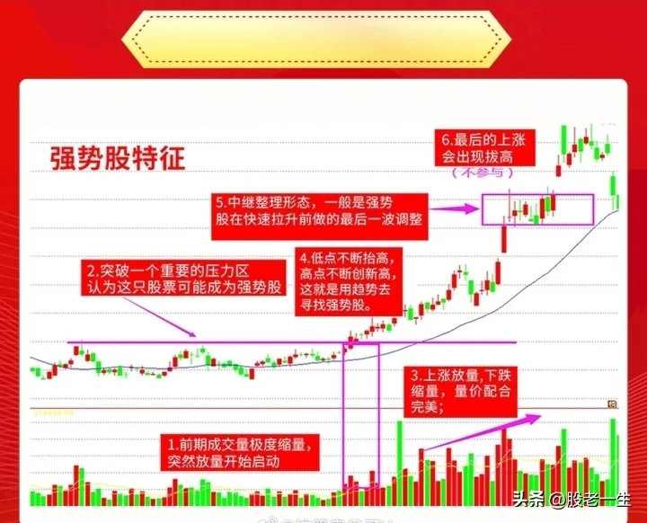 短线强势股6大特征