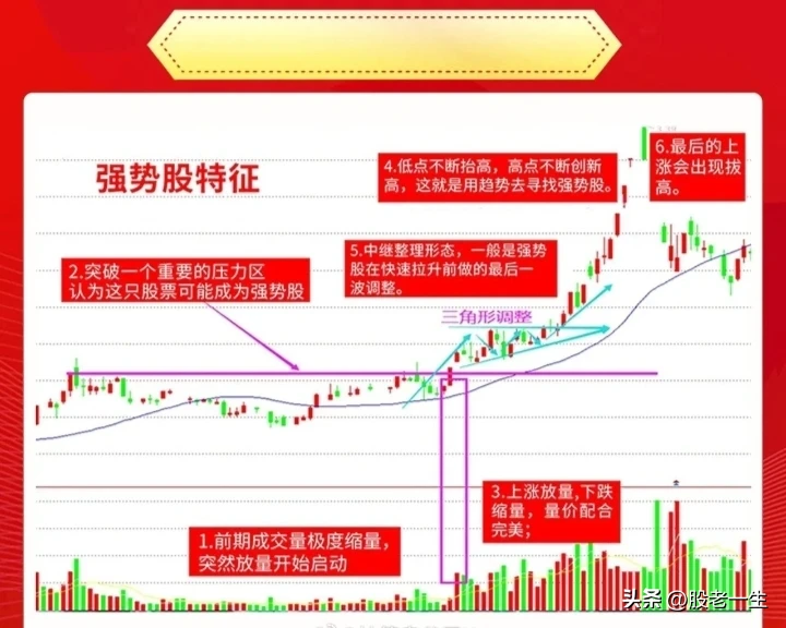 短线强势股6大特征