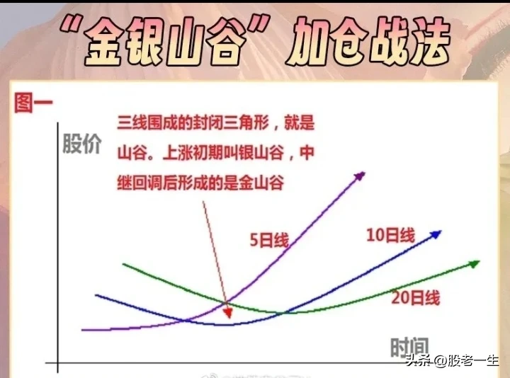 炒股过程中何时能加仓?