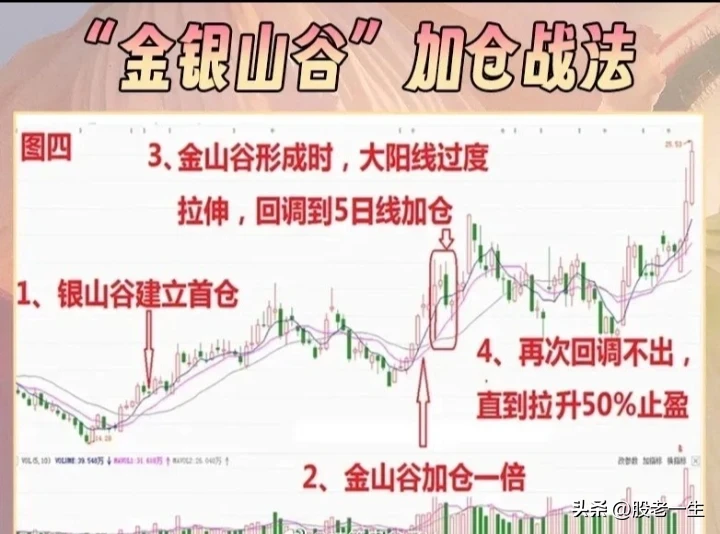 炒股过程中何时能加仓?