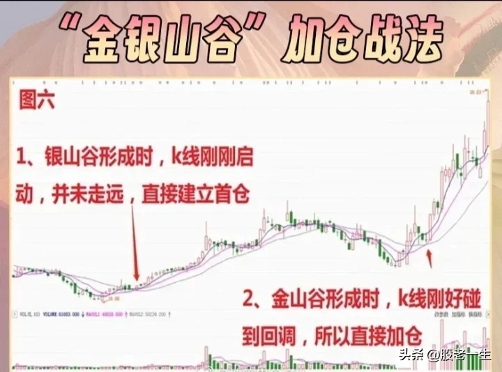 炒股过程中何时能加仓?