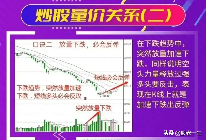 掌握量价关系