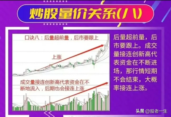 掌握量价关系