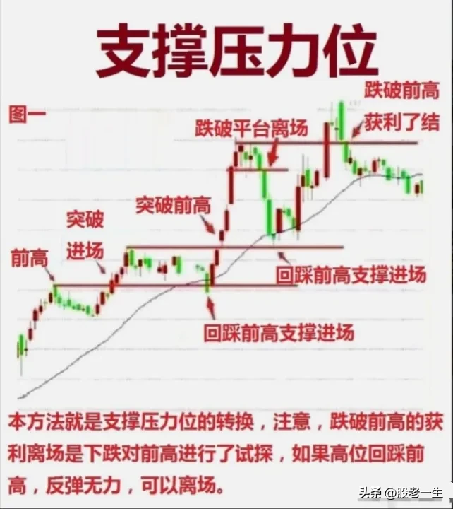 炒股如何判断出场点？