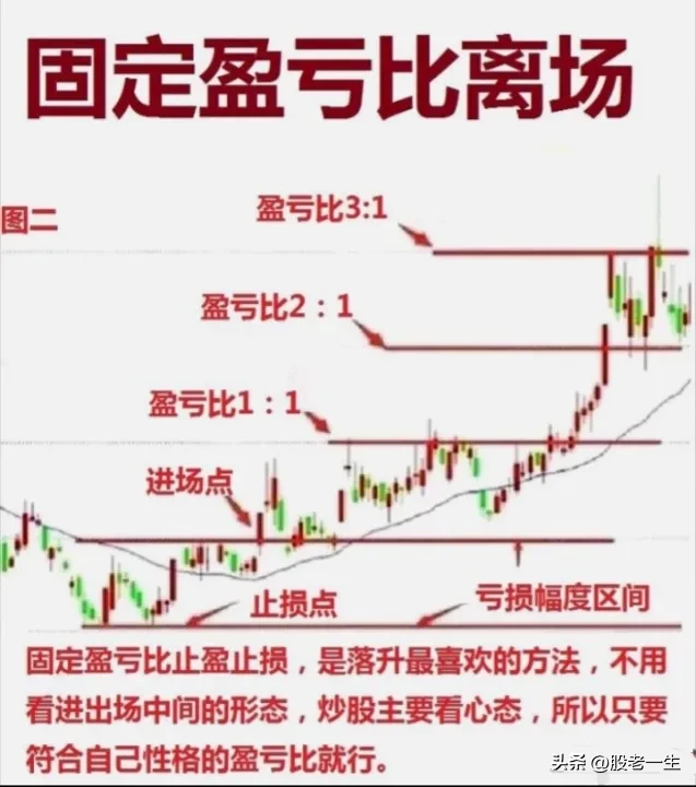 炒股如何判断出场点？