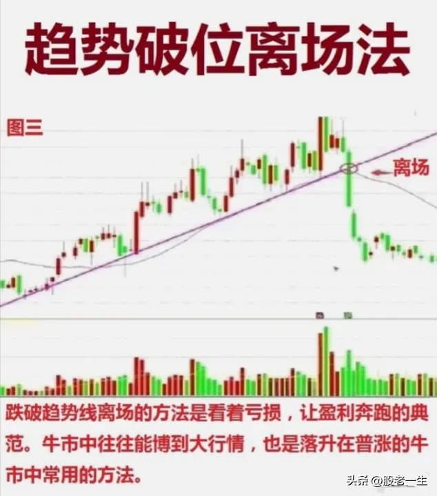 炒股如何判断出场点？