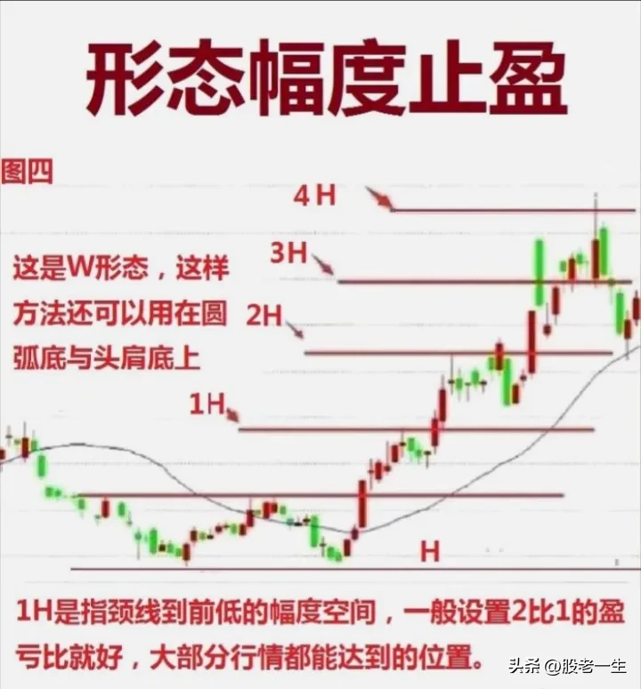 炒股如何判断出场点？