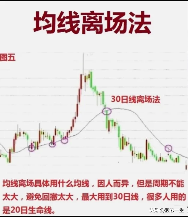 炒股如何判断出场点？