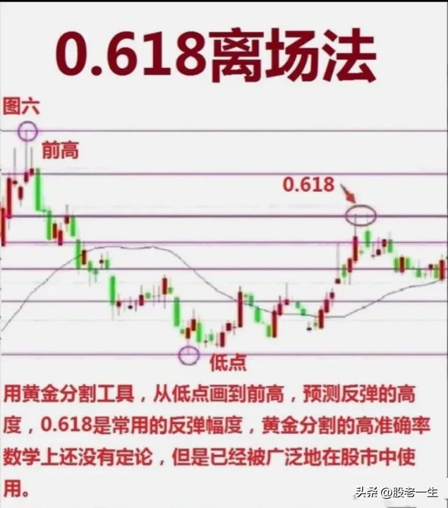 炒股如何判断出场点？