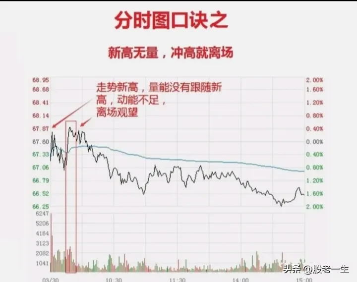 短线炒股必须看懂分时图