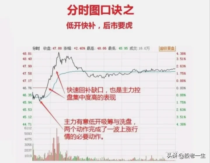 短线炒股必须看懂分时图
