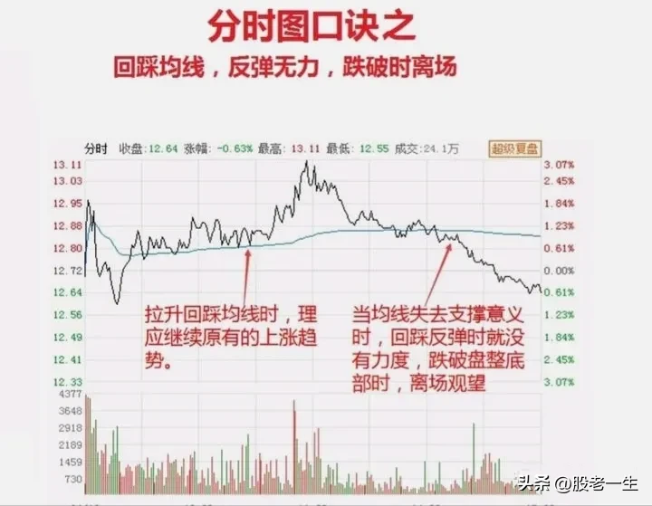 短线炒股必须看懂分时图