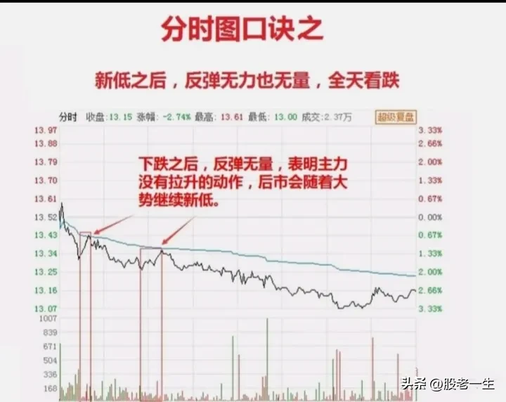 短线炒股必须看懂分时图